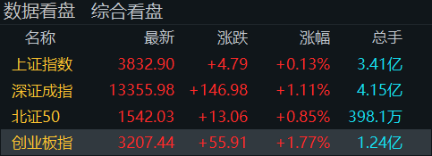 “牛市旗手”再度走高<strong></p>
<p>北京银行股票</strong>！创业板指半日涨近2％