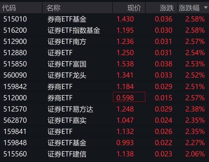 券商股早盘拉升<strong></p>
<p>北京银行股票</strong>，证券相关ETF集体涨超2%