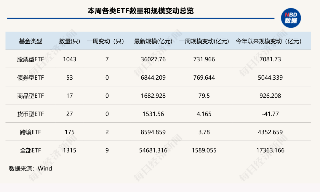 7家公募ETF规模年内增超千亿元<strong></p>
<p>北京银行股票</strong>，国泰基金本周增193.23亿元；债券型ETF近两周扩容1100亿元 | ETF规模周报
