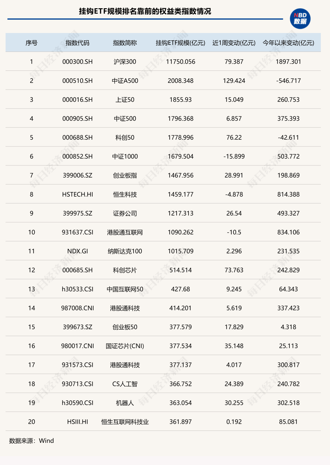 7家公募ETF规模年内增超千亿元<strong></p>
<p>北京银行股票</strong>，国泰基金本周增193.23亿元；债券型ETF近两周扩容1100亿元 | ETF规模周报