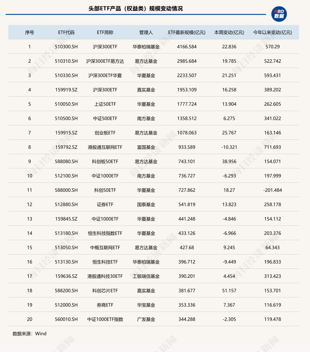 7家公募ETF规模年内增超千亿元<strong></p>
<p>北京银行股票</strong>，国泰基金本周增193.23亿元；债券型ETF近两周扩容1100亿元 | ETF规模周报