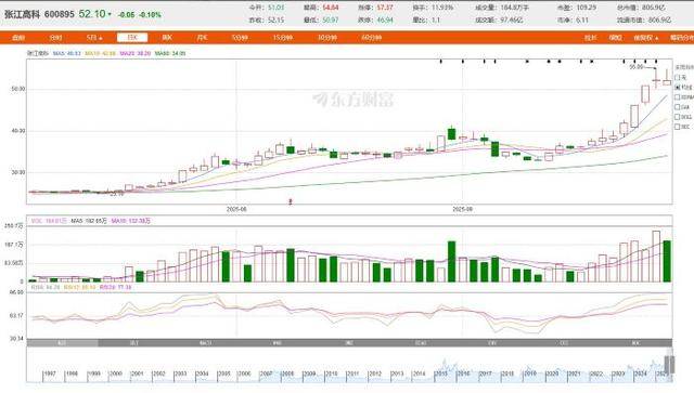 从房东到“光刻机股东”<strong></p>
<p>云内动力股票</strong>，张江高科“借东风”资本突围的转型考题