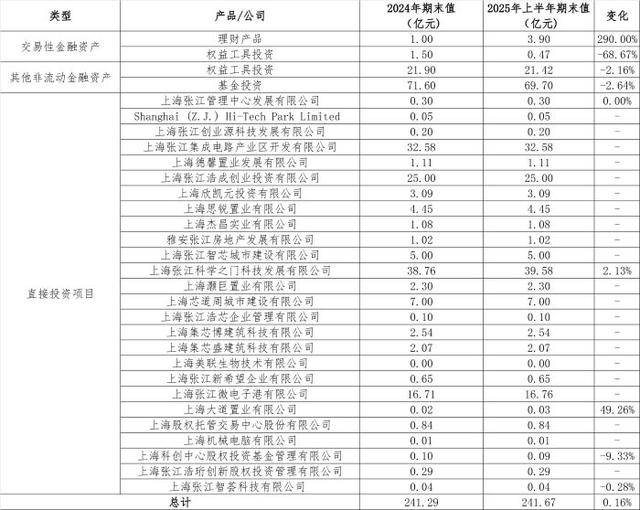 从房东到“光刻机股东”<strong></p>
<p>云内动力股票</strong>，张江高科“借东风”资本突围的转型考题