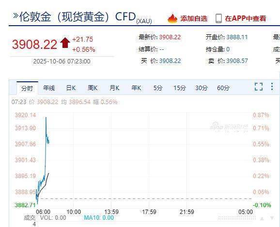 国际金价<strong></p>
<p>中油资本股票</strong>，再创历史新高！消费者：从今年年中一直观望到十一，没想到越等越贵！机构：仍上涨空间
