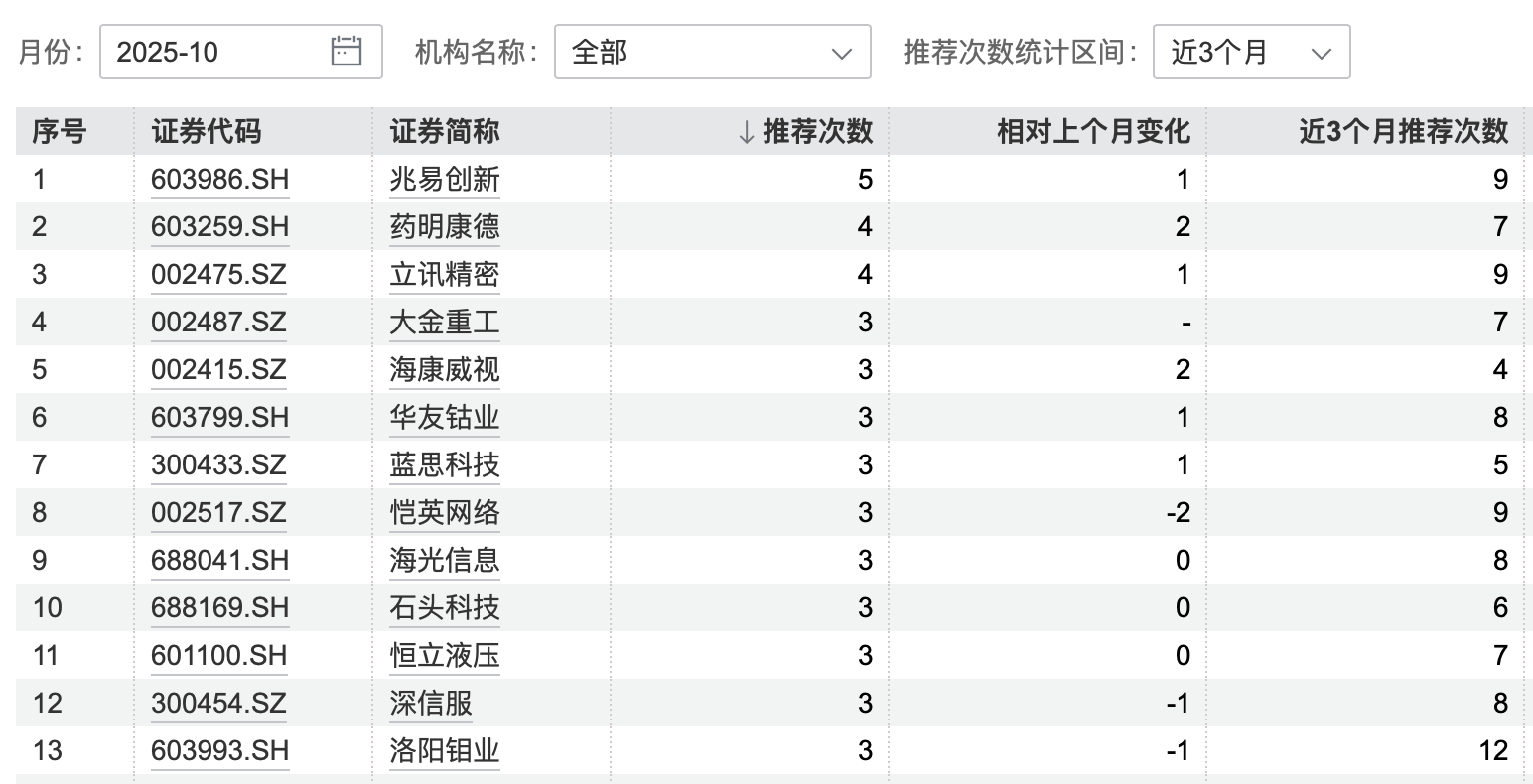 港股大涨<strong></p>
<p>中油资本股票</strong>,节后A股怎么走?10月券商金股出炉,兆易创新、药明康德受青睐