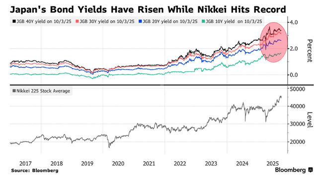 高市早苗意外胜选引爆市场！日元暴跌<strong></p>
<p>中油资本股票</strong>，日股要起飞？