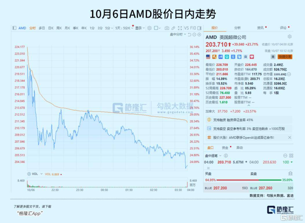 飙涨23.7%<strong></p>
<p>法拉第未来股票</strong>！芯片巨头终于等来“泼天机遇”