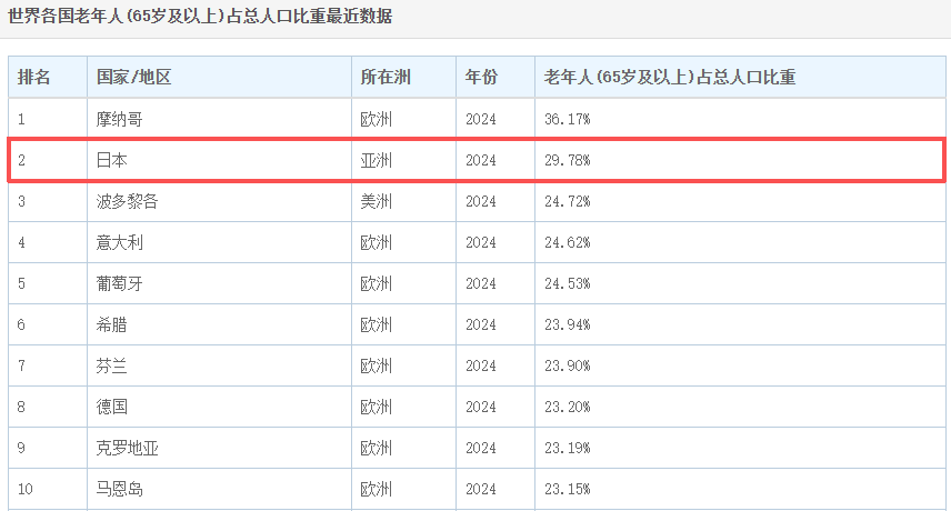 日本人快“死不起”了！送日本人“入土”的生意<strong></p>
<p>法拉第未来股票</strong>，正在被中国人承包