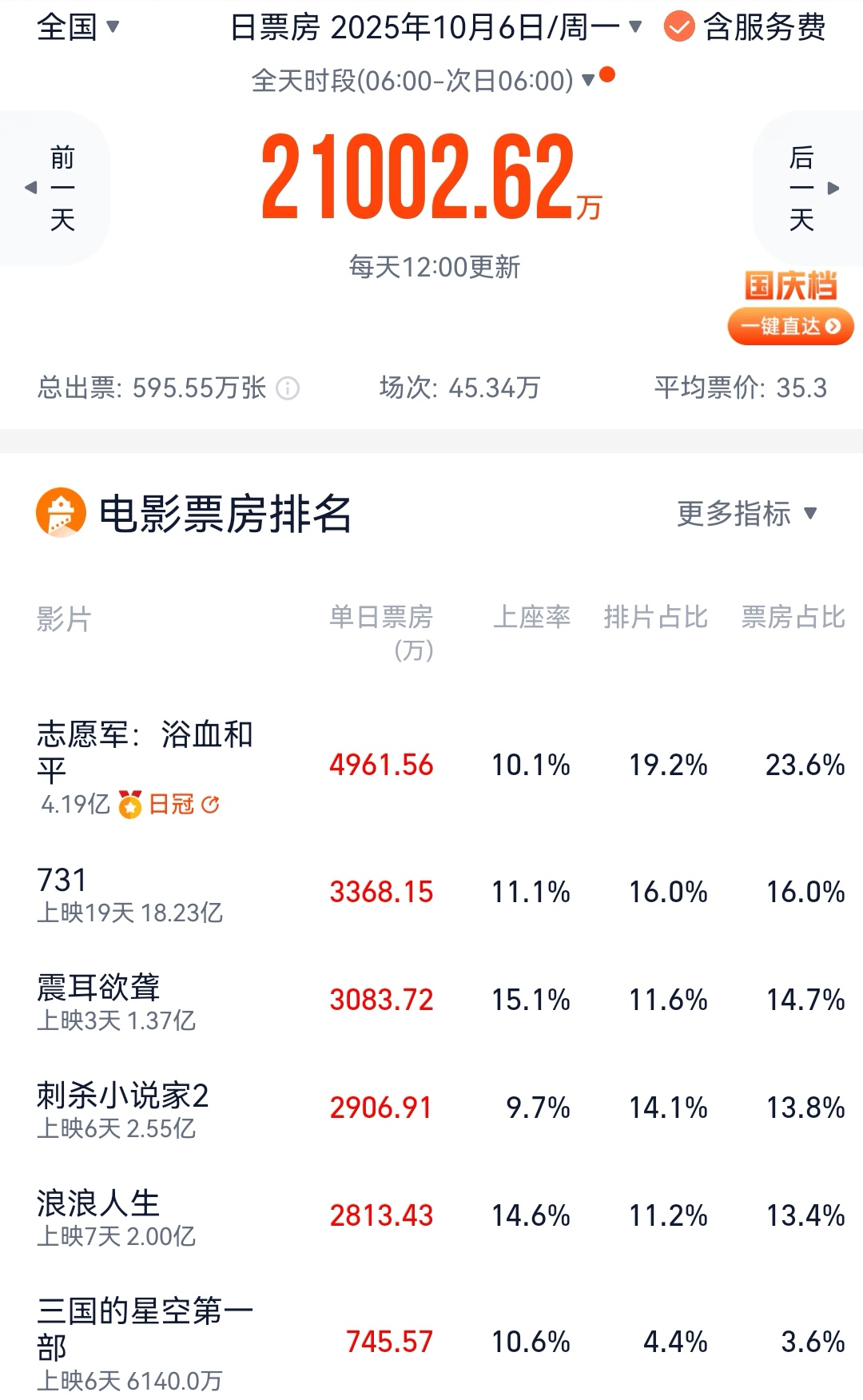 陈凯歌《志愿军3》票房破4亿 《731》累计过18亿