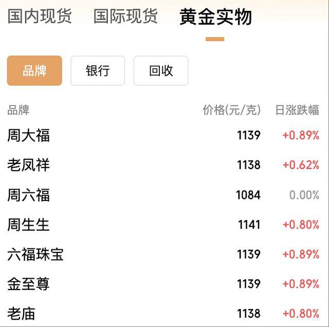 年内飙涨逾50%!黄金价格冲上3950美元<strong></p>
<p>法拉第未来股票</strong>,国内金饰克价突破1140元