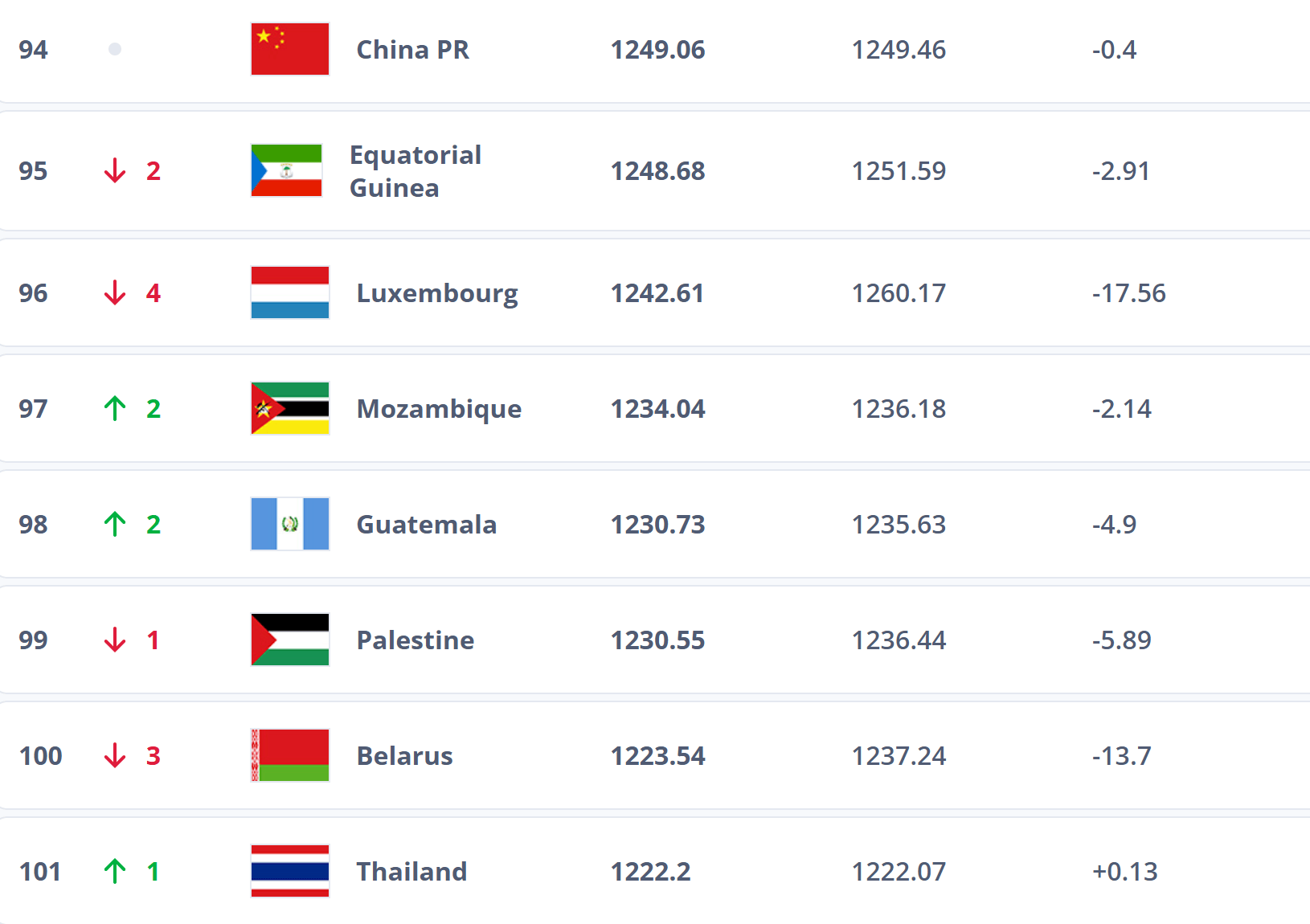 跌出前100<strong></p>
<p>法拉第未来股票</strong>？国足帅位未定再弃国际比赛日 世排或被泰国反超