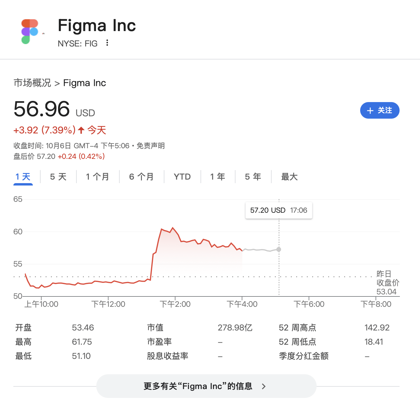 “点一个涨一个”<strong></p>
<p>法拉第未来股票</strong>！OpenAI已成美股头号“吹票大师”