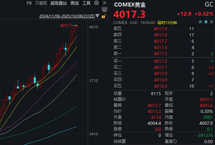 见证历史<strong></p>
<p>格力地产股票</strong>！黄金期货价格首次突破4000美元/盎司
