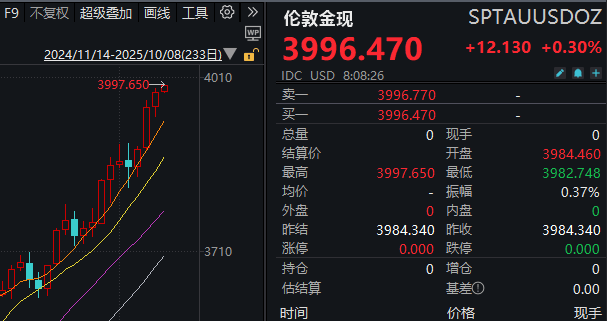 见证历史<strong></p>
<p>格力地产股票</strong>！黄金期货价格首次突破4000美元/盎司