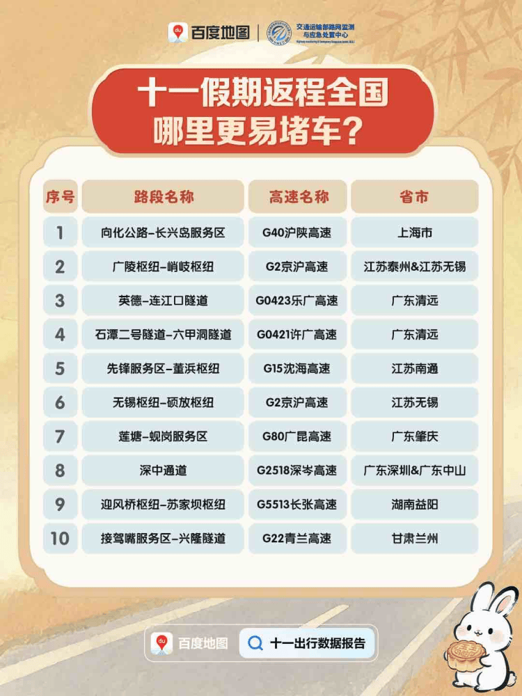 今天迎来返程高峰<strong></p>
<p>格力地产股票</strong>,全国这些高速路段易拥堵