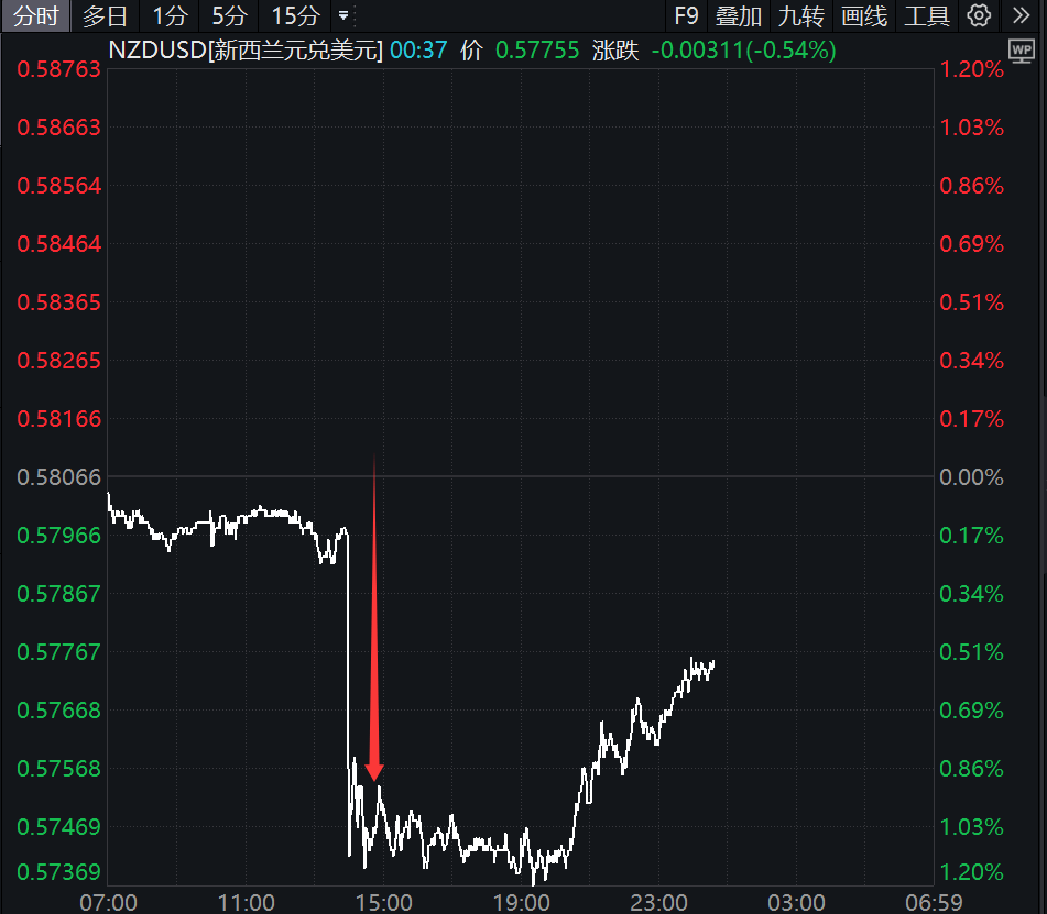 降息50个基点!刚刚<strong></p>
<p>王府井股票</strong>,直线大跳水!