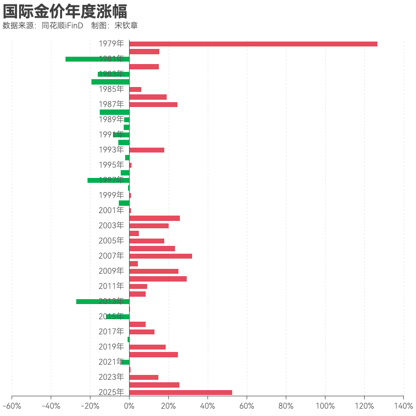 黄金突破4000美元/盎司！布雷顿森林体系瓦解以来金价涨了102倍<strong></p>
<p>王府井股票</strong>， 黄金缘何成为全球最“赚钱”大类资产？