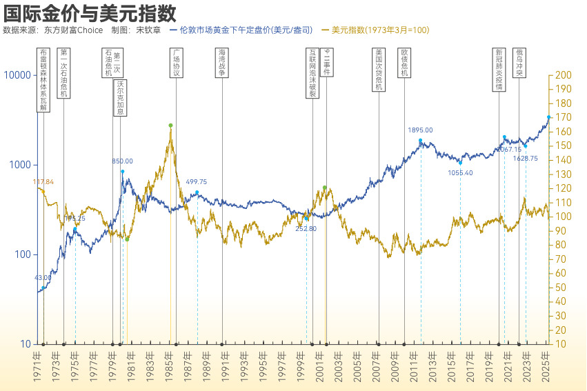 黄金突破4000美元/盎司！布雷顿森林体系瓦解以来金价涨了102倍<strong></p>
<p>王府井股票</strong>， 黄金缘何成为全球最“赚钱”大类资产？