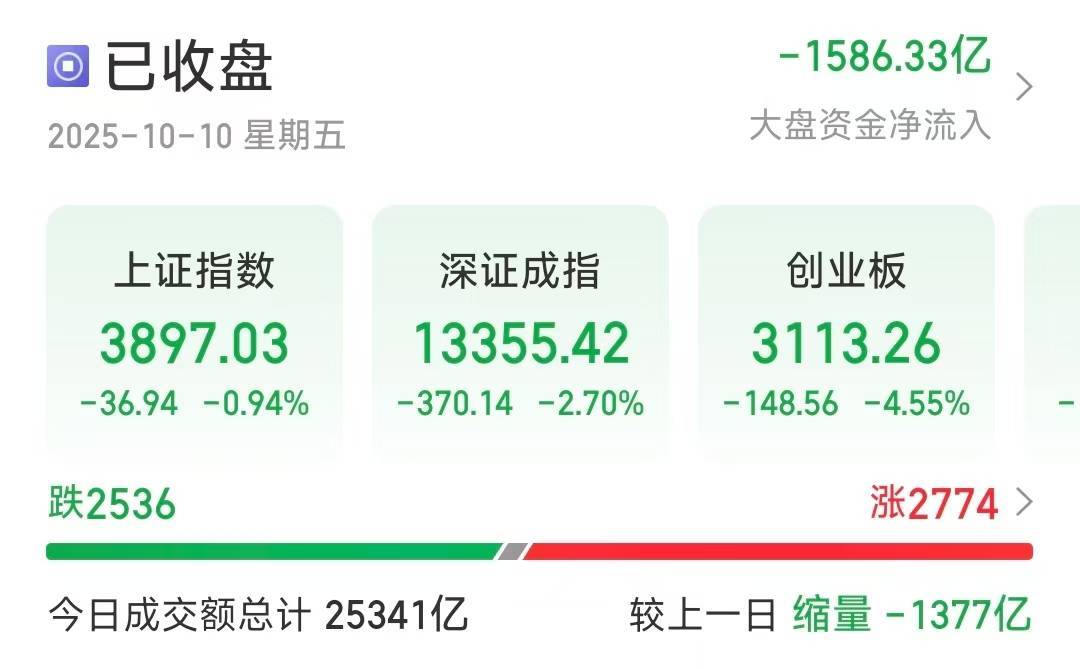 沪指失守3900点<strong></p>
<p>福耀玻璃股票</strong>，创业板大跌4.55％，超2500只个股下跌