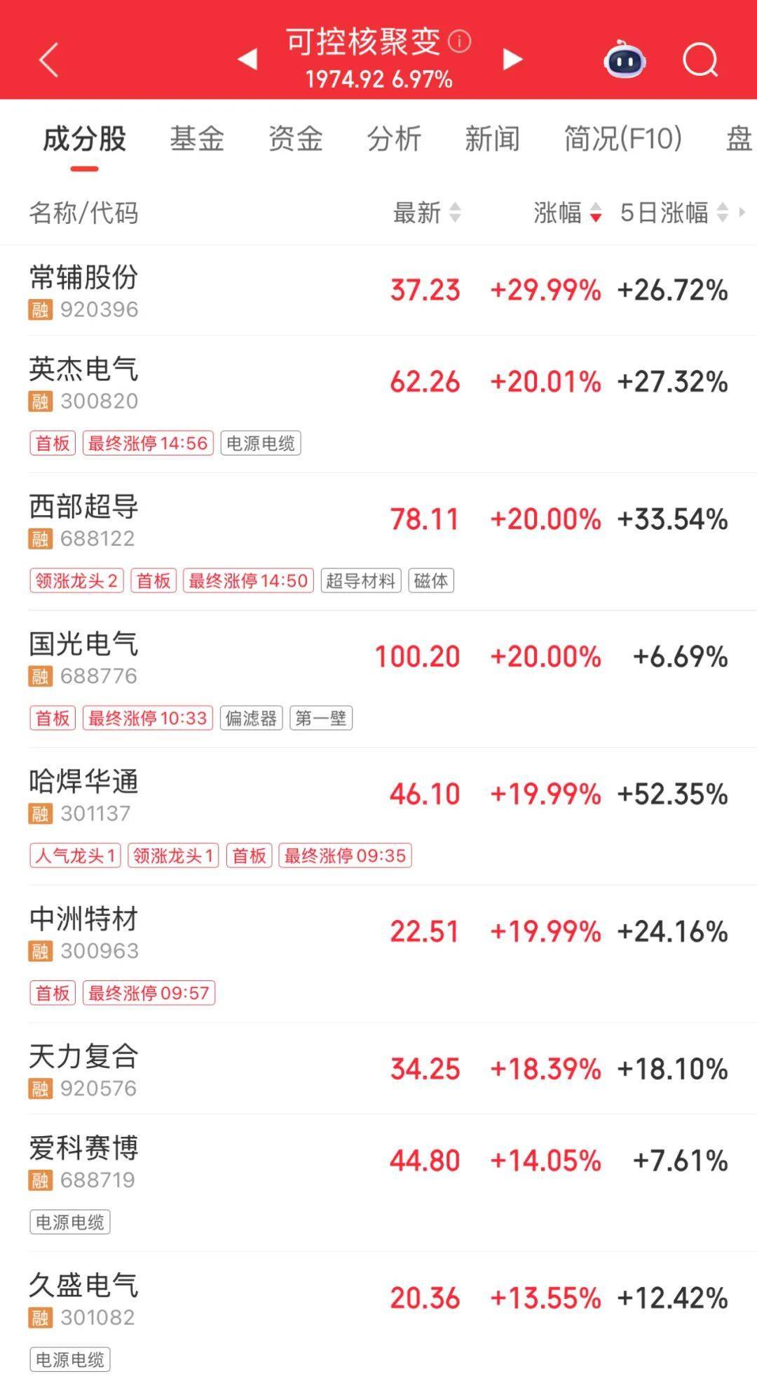 3600亿龙头<strong></p>
<p>福耀玻璃股票</strong>，尾盘涨停，创历史新高