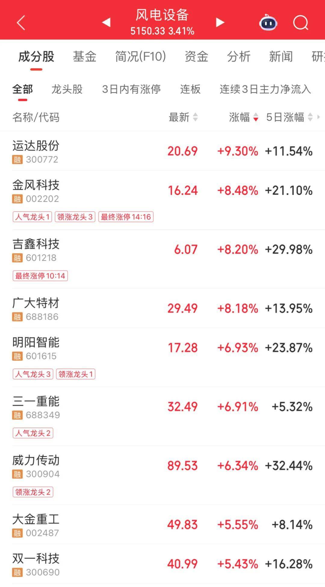 3600亿龙头<strong></p>
<p>福耀玻璃股票</strong>，尾盘涨停，创历史新高