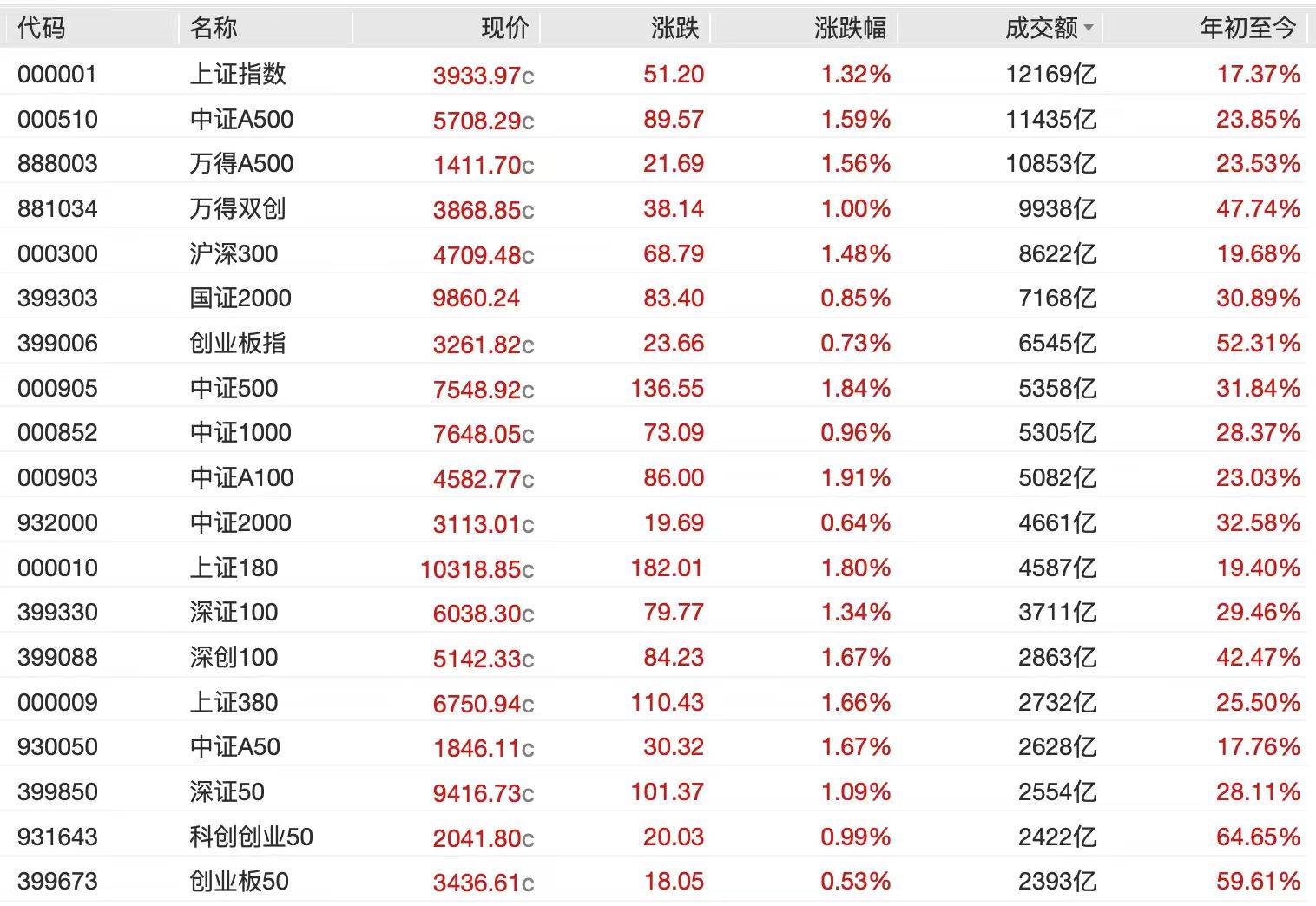 A股节后开门红<strong></p>
<p>福耀玻璃股票</strong>，4000点有多远？沪指十年来首破3900点，贵金属、半导体狂飙