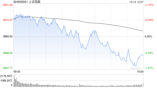 A股收评：三大指数下跌创指跌3.99%<strong></p>
<p>facebook股票</strong>，大金融逆势活跃半导体重挫！超3500股下跌，成交2.6万亿放量2224亿；机构解读