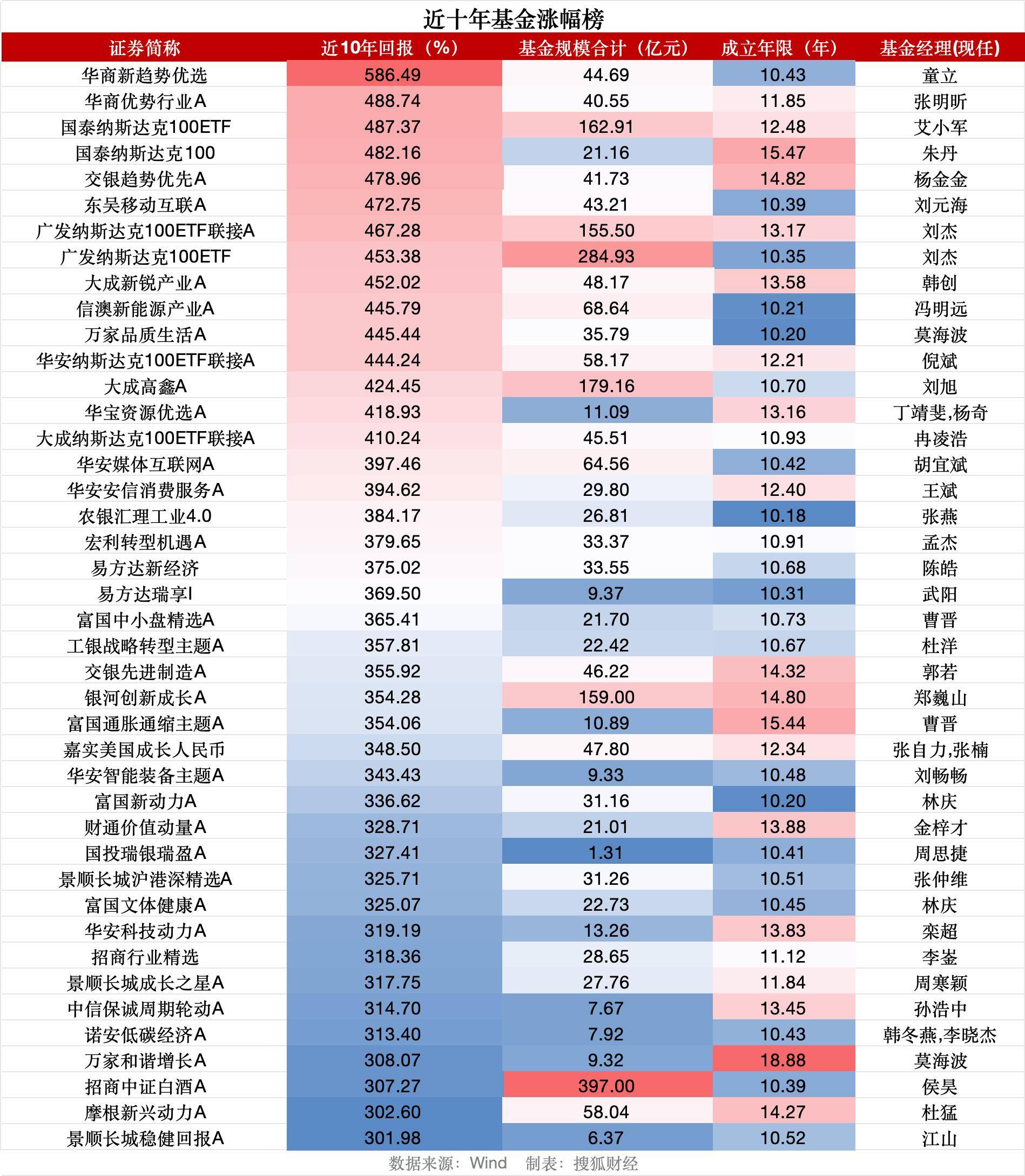 沪指重返3900点之际<strong></p>
<p>华友钴业股票</strong>,逾70只基金十年仍亏钱、天治新消费混合亏53%