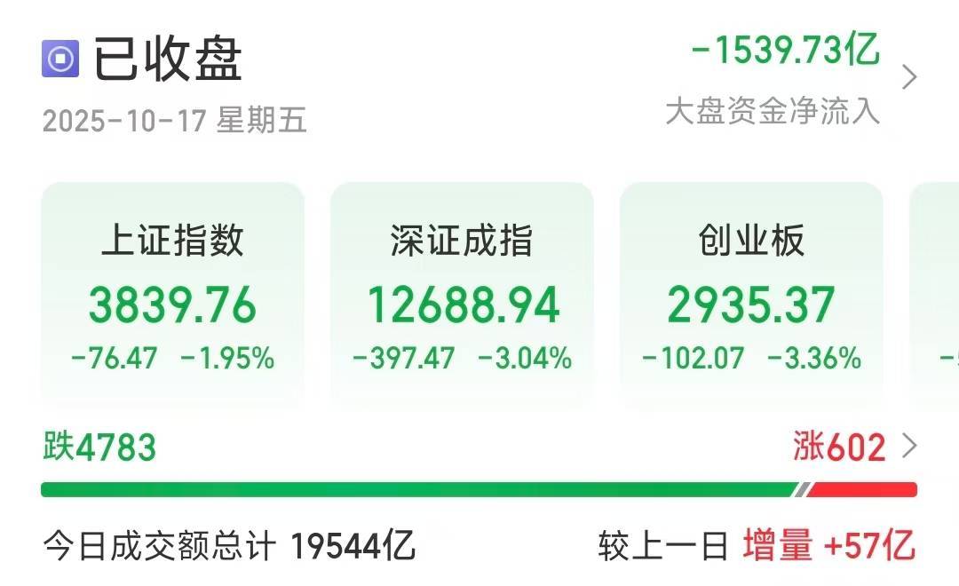 深指、创业板收跌超3％<strong></p>
<p>赛为智能股票</strong>，近4800只个股下跌