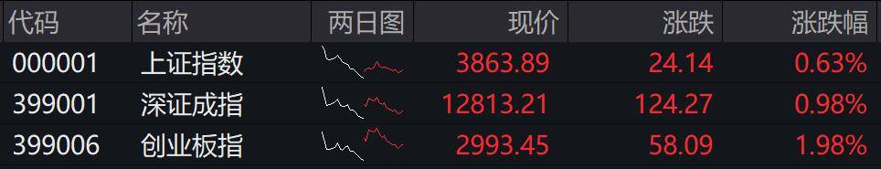 收盘丨创业板指冲高回落涨近2%<strong></p>
<p>网易股票</strong>,两市成交额缩量超2000亿