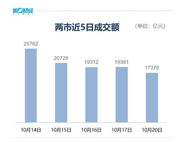 收盘丨创业板指冲高回落涨近2%<strong></p>
<p>网易股票</strong>,两市成交额缩量超2000亿