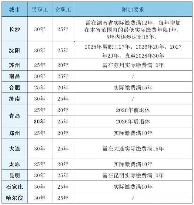 粤鲁等14省份确定延长医保最低缴费年限：男30年女25年！医保基金总体不缺钱<strong></p>
<p>贝因美股票</strong>，但多地已现赤字！