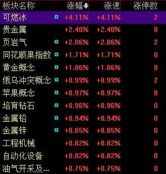 滚动更新丨A股三大指数集体高开<strong></p>
<p>贝因美股票</strong>， 可燃冰板块多股上涨