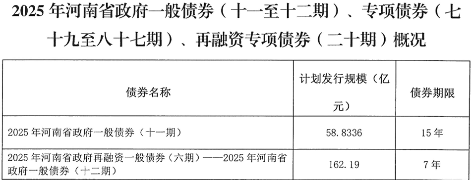 河南拟发行378亿地方债!含10亿元再融资专项债<strong></p>
<p>股票指数</strong>,用于置换隐债