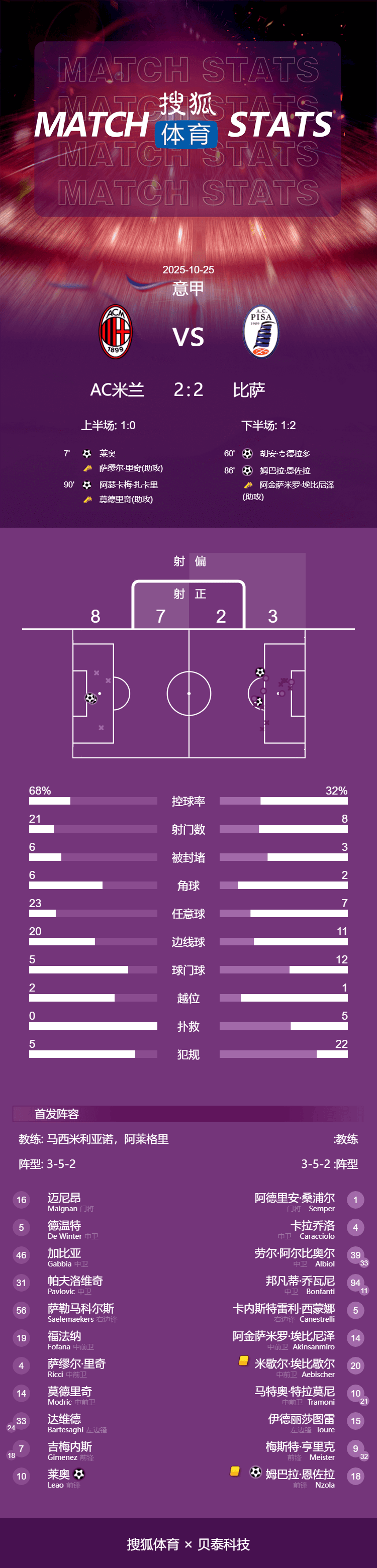 意甲-莱奥破门夸德拉多点射 米兰2-2绝平比萨先赛以2分领跑