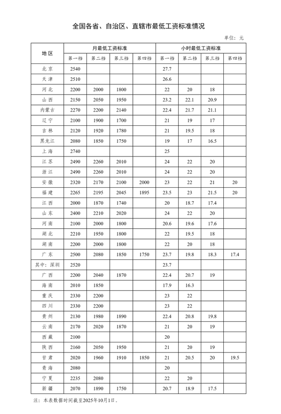 最低工资标准调整<strong></p>
<p>昆仑万维股票</strong>，落地
