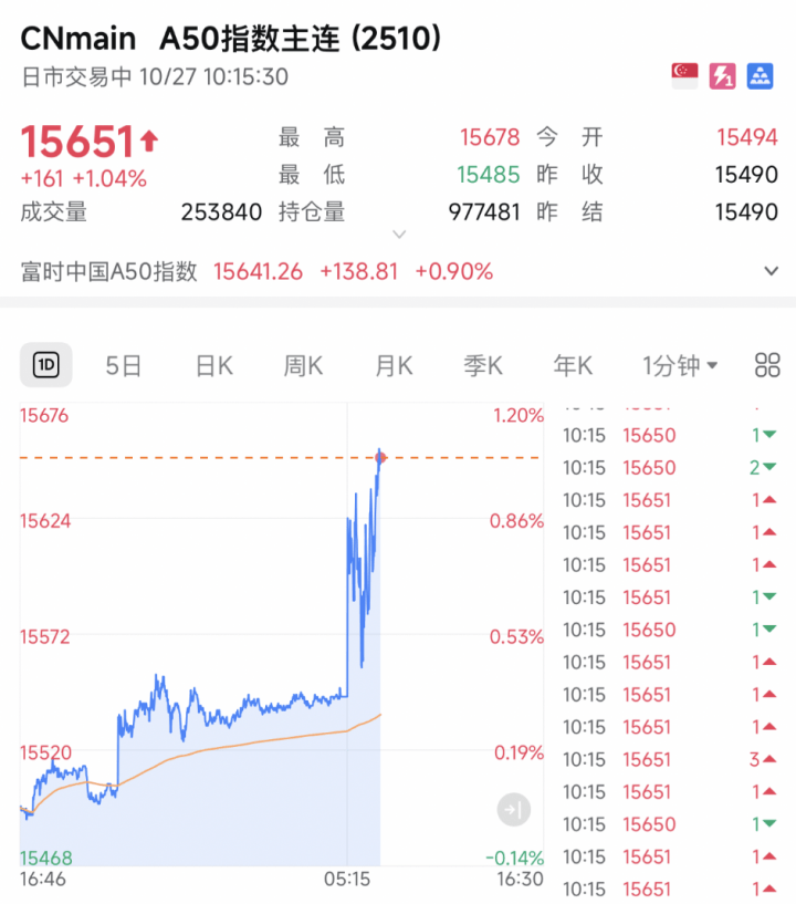 A股<strong></p>
<p>昆仑万维股票</strong>,突发!A50直线猛拉!发生了什么?