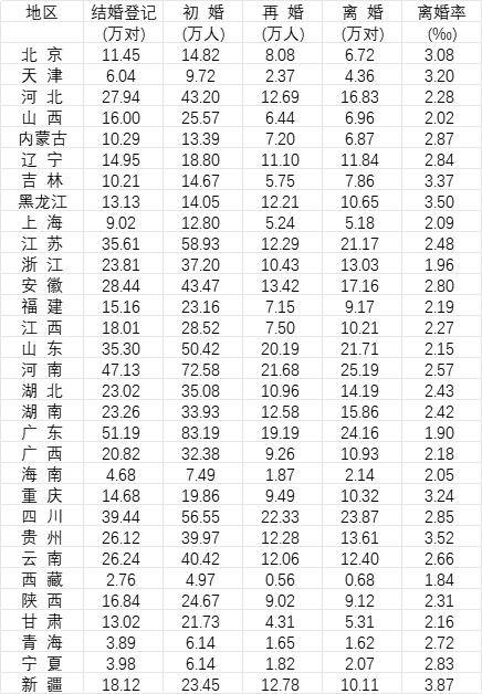 31省份去年婚姻数据公布<strong></p>
<p>延华智能股票</strong>，结婚人数十强省份出炉