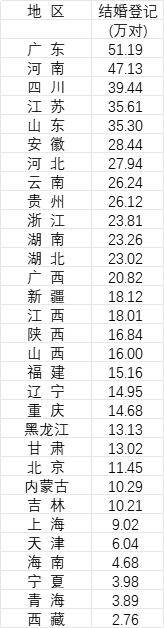 31省份去年婚姻数据公布<strong></p>
<p>延华智能股票</strong>，结婚人数十强省份出炉