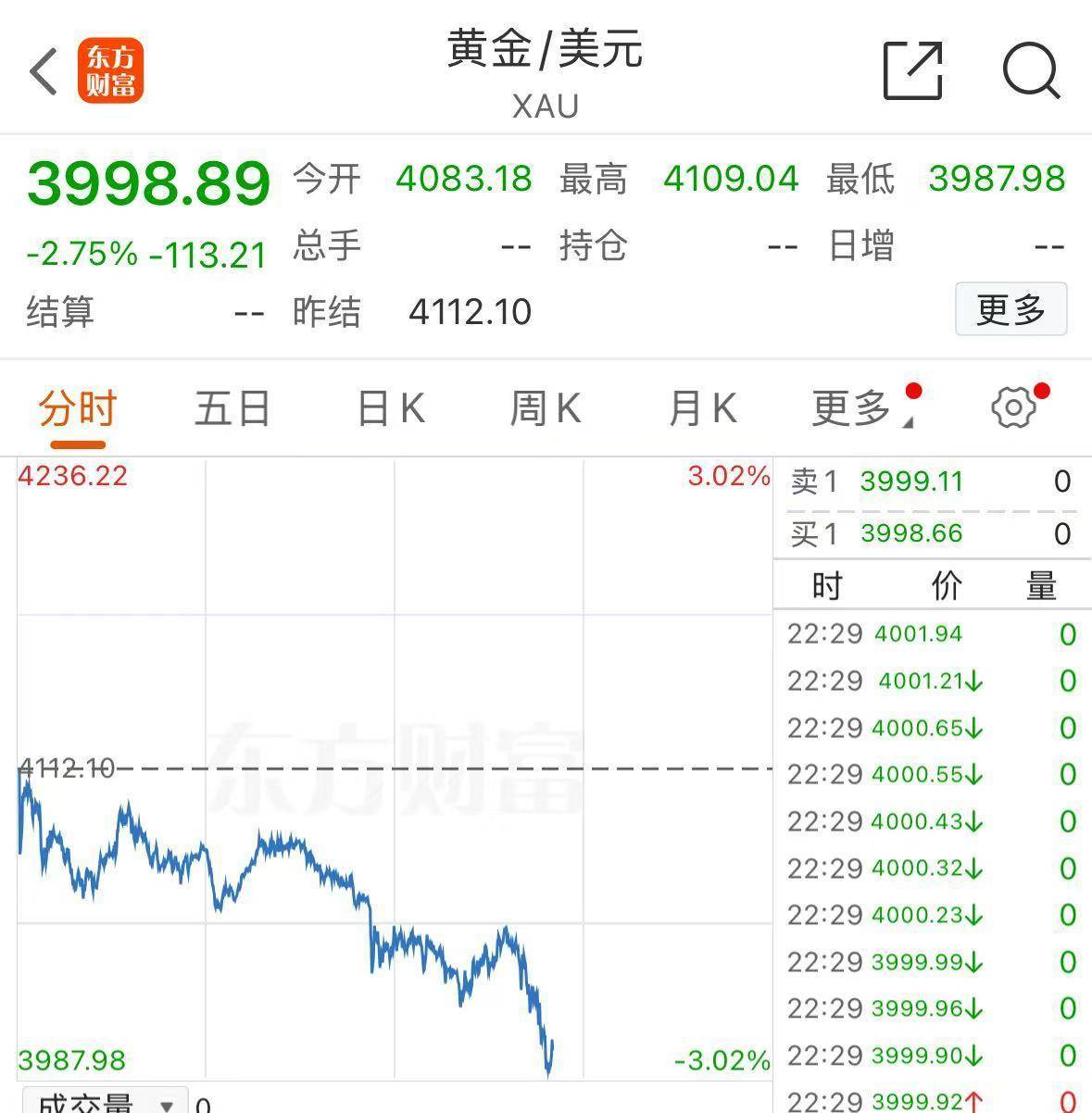 黄金<strong></p>
<p>延华智能股票</strong>,跌破4000美元!现在该怎么投?机构人士建议