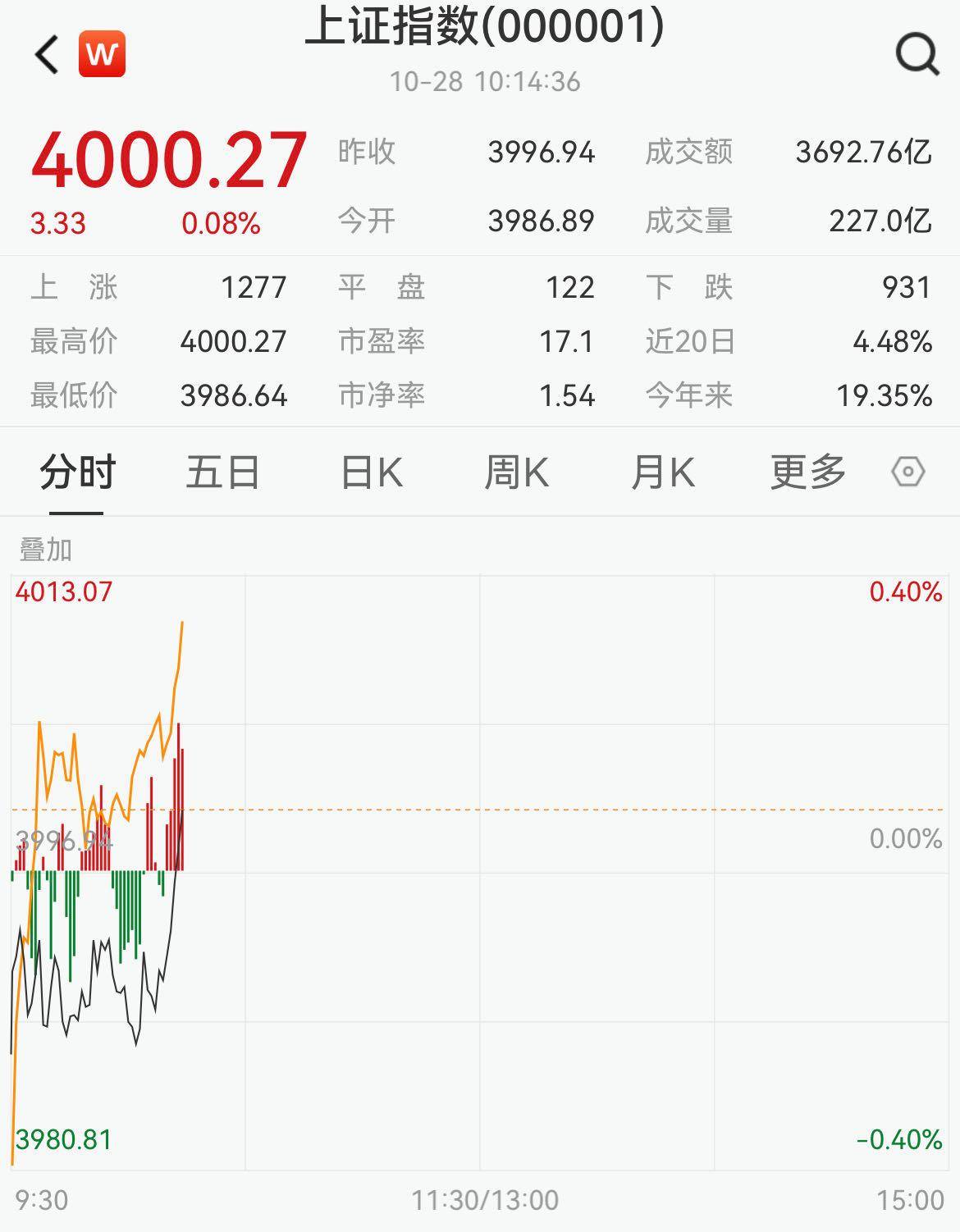 时隔十年<strong></p>
<p>延华智能股票</strong>，沪指重返4000点 专家：慢牛刚刚开始
