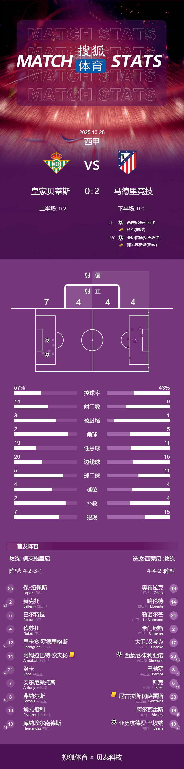 西甲-小西蒙尼世界波小蜘蛛送助攻 马竞客场2-0贝蒂斯