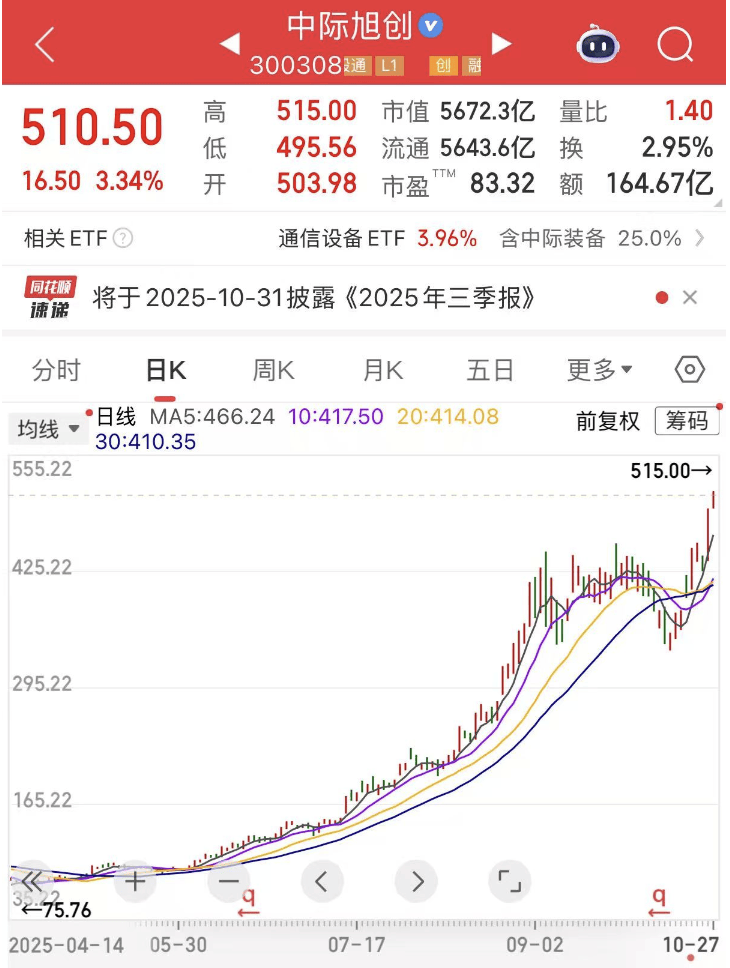 300308<strong></p>
<p>中国卫星股票</strong>，新突破！这一领域传来大消息，机构预测这些股业绩有望持续增长
