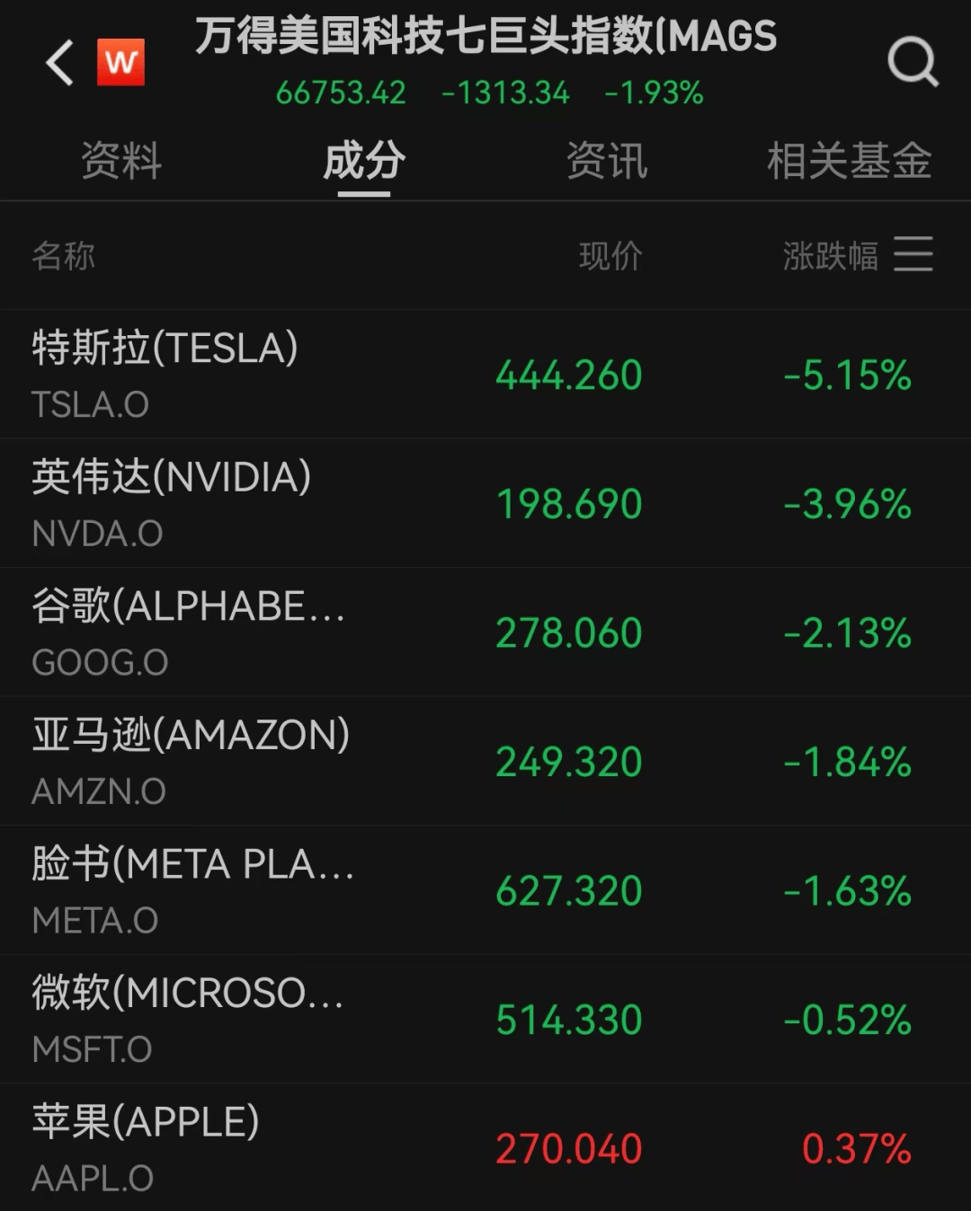 美股遭重挫<strong></p>
<p>生益科技股票</strong>!六巨头一夜蒸发3.2万亿