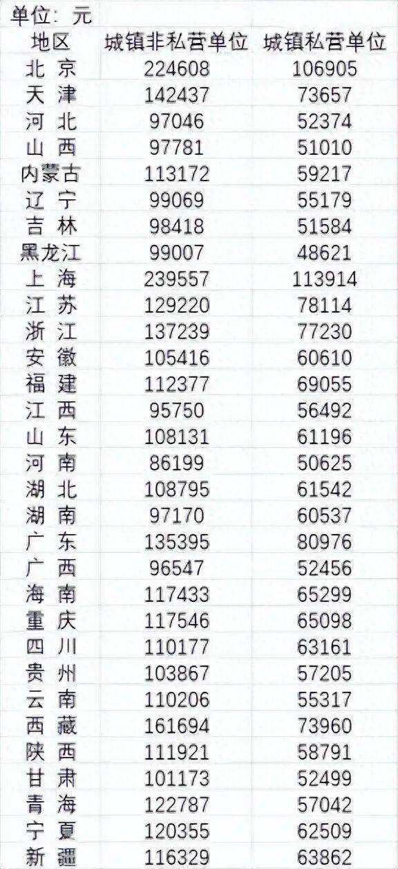 2024年平均工资公布<strong></p>
<p>蓝思科技股票</strong>,全国城镇非私营单位就业人员年平均工资124110元