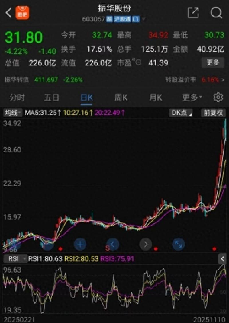 7天收获4个涨停<strong></p>
<p>南极电商股票</strong>，累计涨幅67％，振华股份凭什么成为近期市场“连板明星”？｜掘金百分百