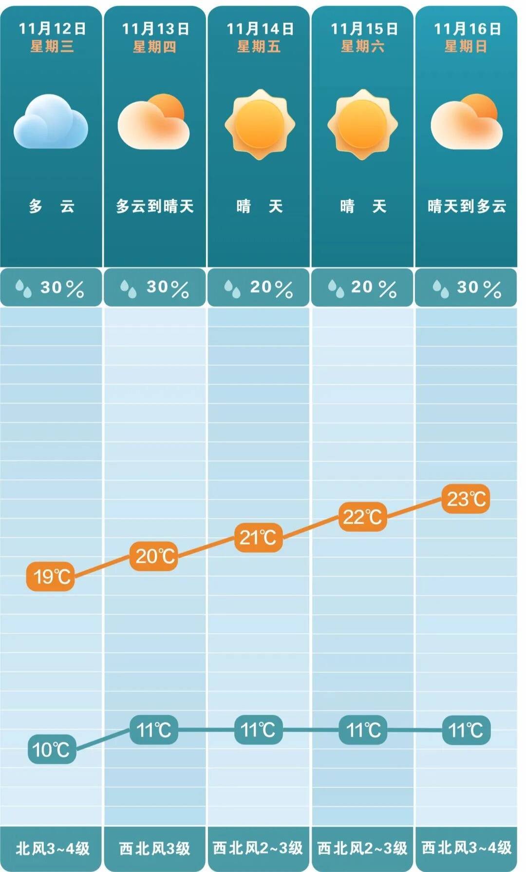 最低3℃<strong></p>
<p>美国股票</strong>!长沙接下来的气温……