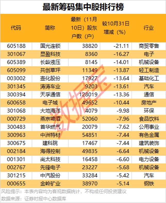 8股筹码大幅集中<strong></p>
<p>美国股票</strong>!股东户数最高降超20%