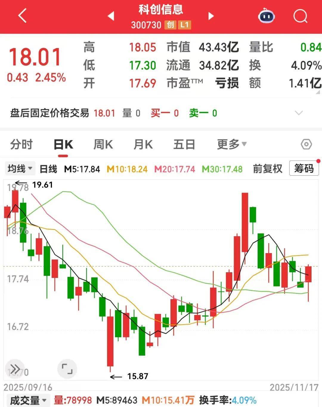 突发！300730，被证监会立案调查！5股下半年以来获融资客爆买
