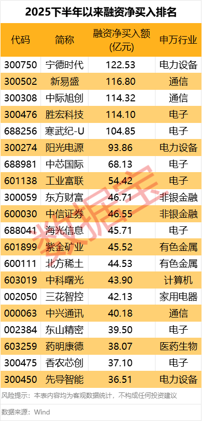 突发!300730<strong></p>
<p>长安汽车股票</strong>,被证监会立案调查!5股下半年以来获融资客爆买